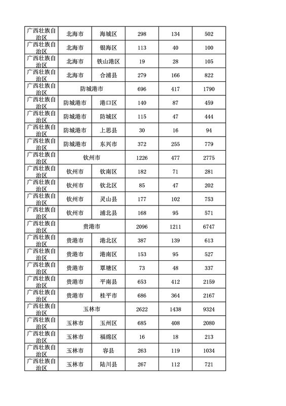 2016年度各省、自治區(qū)、直轄市商標(biāo)申請與注冊統(tǒng)計表（附：統(tǒng)計詳表）