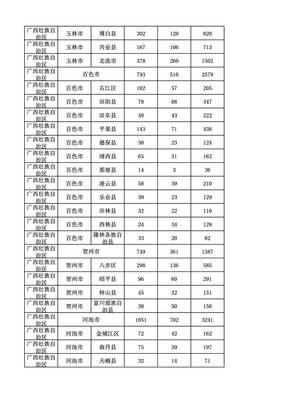 2016年度各省、自治區(qū)、直轄市商標(biāo)申請與注冊統(tǒng)計表（附：統(tǒng)計詳表）