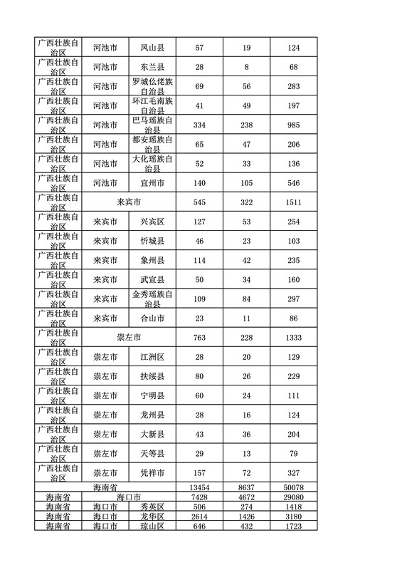 2016年度各省、自治區(qū)、直轄市商標(biāo)申請與注冊統(tǒng)計表（附：統(tǒng)計詳表）