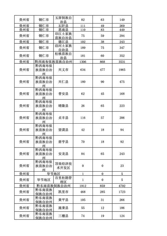 2016年度各省、自治區(qū)、直轄市商標(biāo)申請與注冊統(tǒng)計表（附：統(tǒng)計詳表）