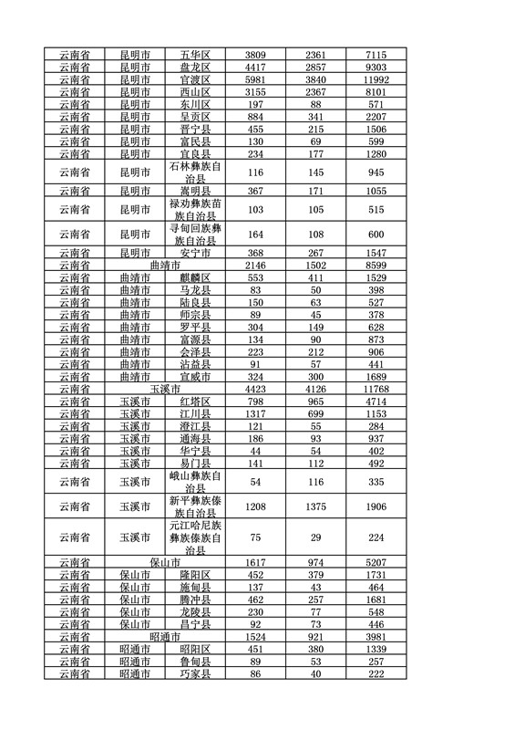 2016年度各省、自治區(qū)、直轄市商標(biāo)申請(qǐng)與注冊(cè)統(tǒng)計(jì)表（附：統(tǒng)計(jì)詳表）