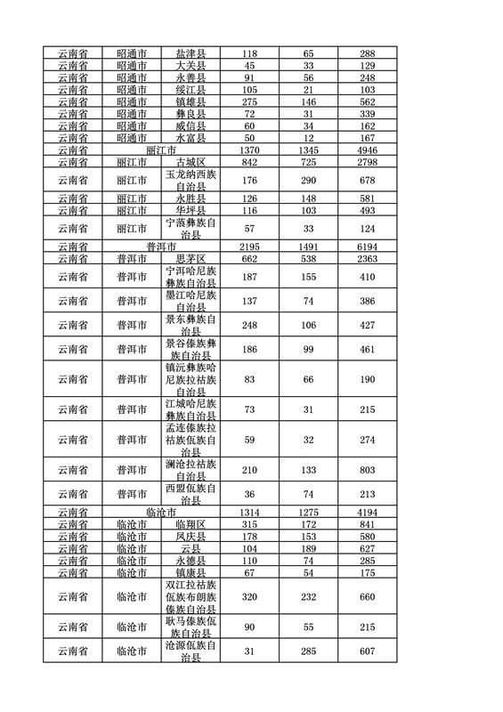 2016年度各省、自治區(qū)、直轄市商標(biāo)申請與注冊統(tǒng)計表（附：統(tǒng)計詳表）