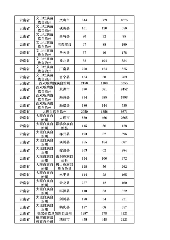 2016年度各省、自治區(qū)、直轄市商標(biāo)申請(qǐng)與注冊(cè)統(tǒng)計(jì)表（附：統(tǒng)計(jì)詳表）