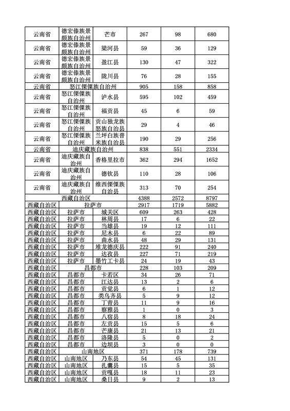 2016年度各省、自治區(qū)、直轄市商標(biāo)申請(qǐng)與注冊(cè)統(tǒng)計(jì)表（附：統(tǒng)計(jì)詳表）