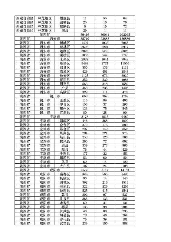 2016年度各省、自治區(qū)、直轄市商標(biāo)申請(qǐng)與注冊(cè)統(tǒng)計(jì)表（附：統(tǒng)計(jì)詳表）