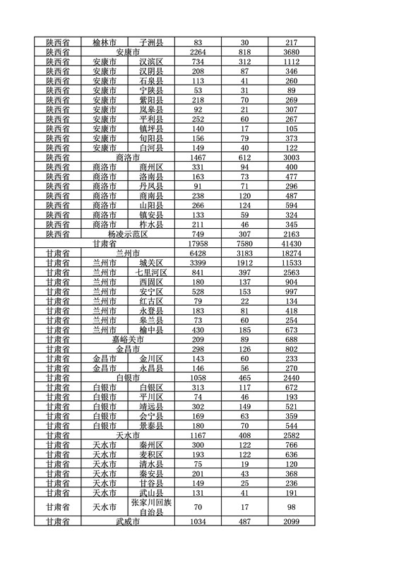 2016年度各省、自治區(qū)、直轄市商標(biāo)申請與注冊統(tǒng)計表（附：統(tǒng)計詳表）