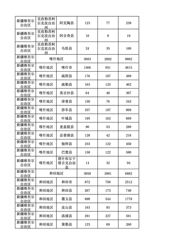 2016年度各省、自治區(qū)、直轄市商標(biāo)申請(qǐng)與注冊(cè)統(tǒng)計(jì)表（附：統(tǒng)計(jì)詳表）