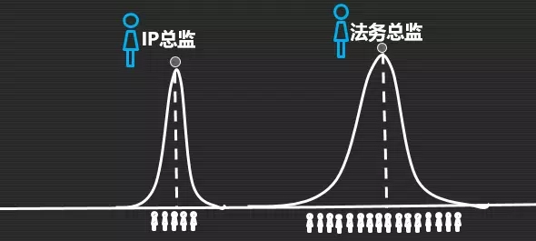 如何成為知識(shí)產(chǎn)權(quán)行業(yè)的大牛人？