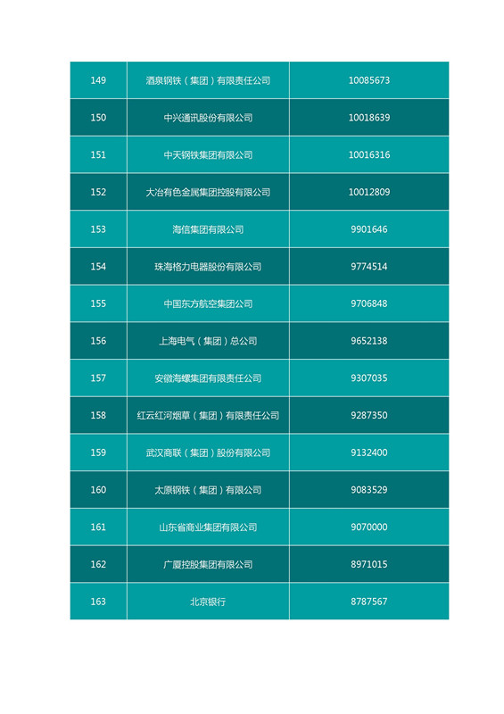 2016中國企業(yè)500強(qiáng)名單（完整名單）