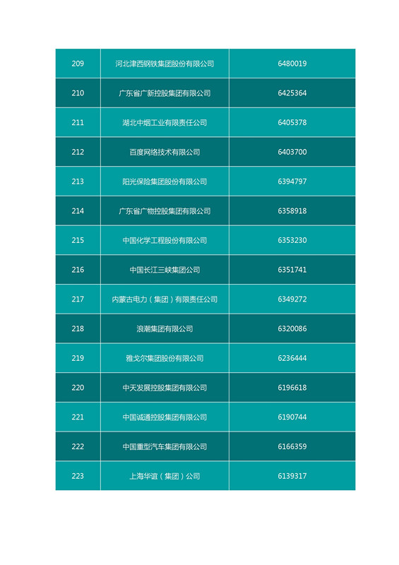 2016中國企業(yè)500強(qiáng)名單（完整名單）