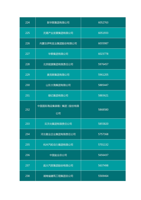 2016中國(guó)企業(yè)500強(qiáng)名單（完整名單）