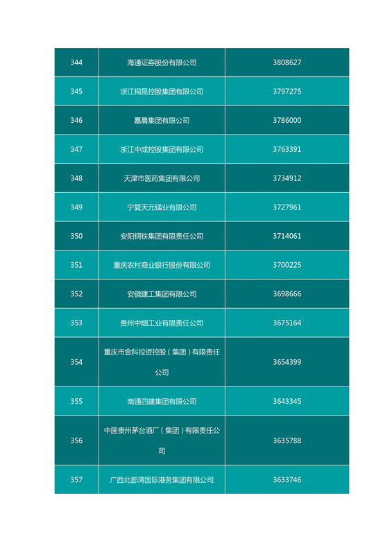 2016中國企業(yè)500強(qiáng)名單（完整名單）