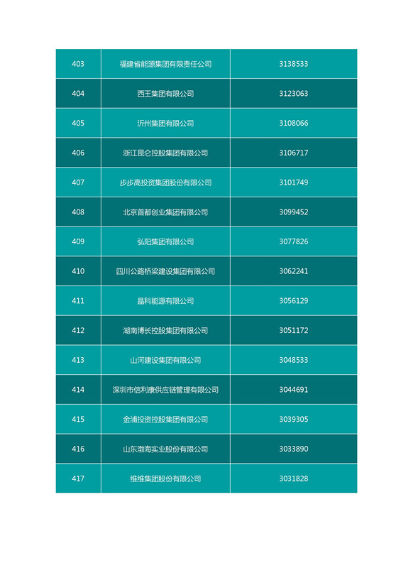 2016中國(guó)企業(yè)500強(qiáng)名單（完整名單）