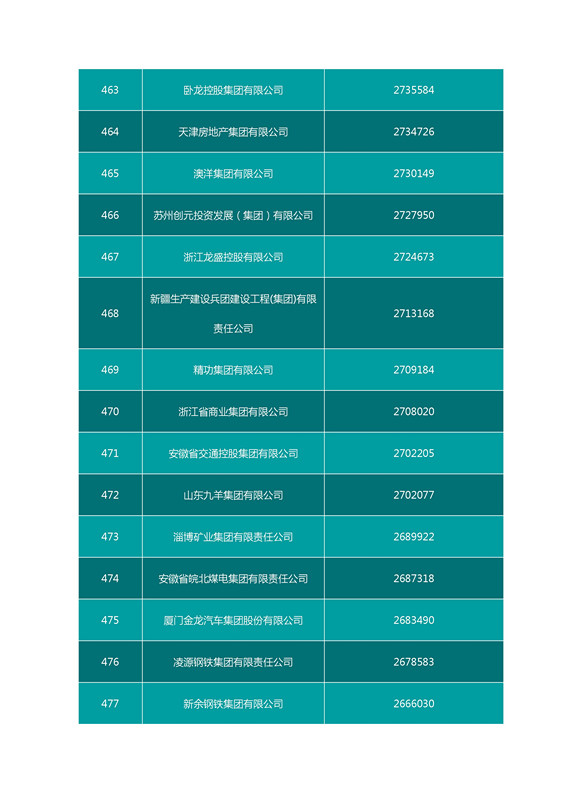 2016中國企業(yè)500強(qiáng)名單（完整名單）