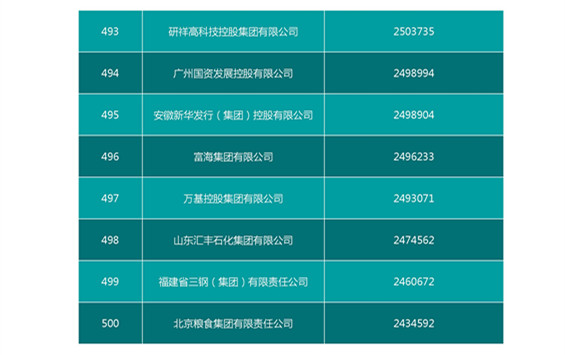 2016中國企業(yè)500強(qiáng)名單（完整名單）