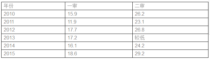 圖表全解商標確權(quán)授權(quán)行政案件