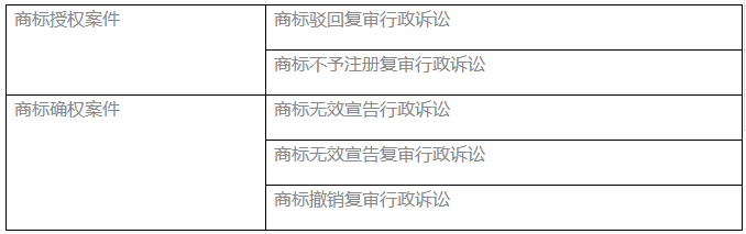 圖表全解商標確權(quán)授權(quán)行政案件