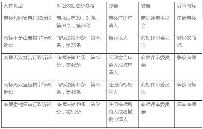 圖表全解商標確權(quán)授權(quán)行政案件