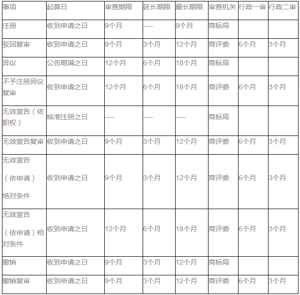 圖表全解商標確權(quán)授權(quán)行政案件