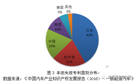 豐田混動(dòng)：多項(xiàng)專利逼近20年失效“高發(fā)期”