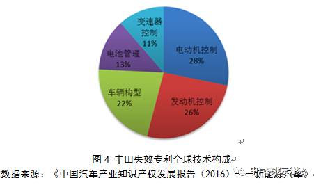 豐田混動(dòng)：多項(xiàng)專利逼近20年失效“高發(fā)期”