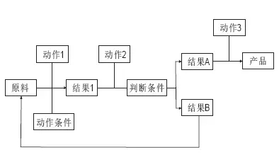 專利感想之“方法的發(fā)明”