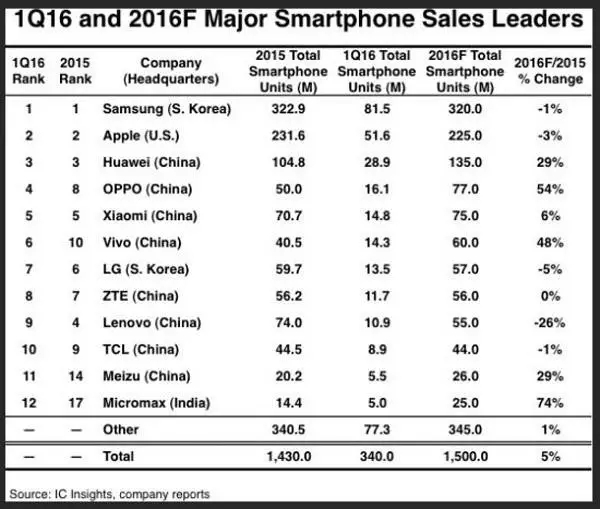 IP不止能拍熱播劇，有一家公司用它推動(dòng)整個(gè)手機(jī)行業(yè)發(fā)展