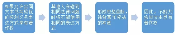 制作合同的作者是否對(duì)合同文本享有著作權(quán)？