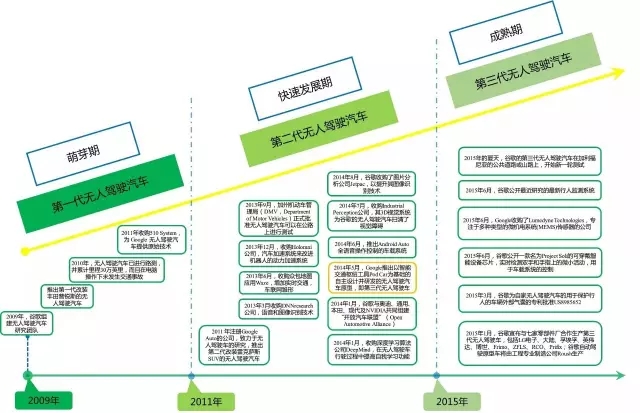 【情報(bào)】從專利的角度窺探「無人駕駛車」技術(shù)之路