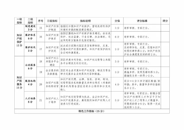 2017年國家知識產(chǎn)權(quán)試點示范園區(qū)驗收復核工作通知