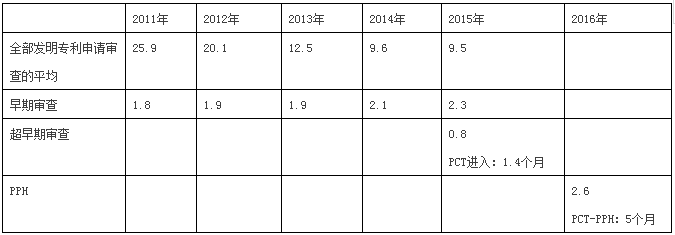 快上加快！國外專利申請加快之日本篇