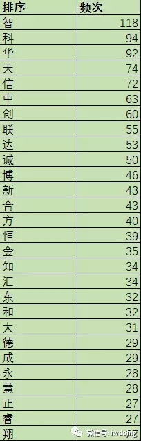 分析了2000家事務(wù)所的名字，為了搞清楚它們怎么起名