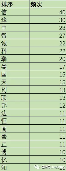 分析了2000家事務(wù)所的名字，為了搞清楚它們怎么起名