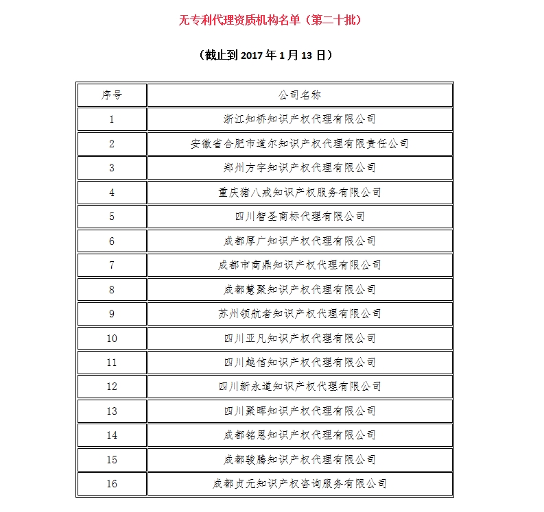 無(wú)專利代理資質(zhì)機(jī)構(gòu)名單（更新24批，共523家）