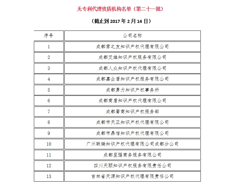 無專利代理資質(zhì)機構(gòu)名單（更新23批，共493家）