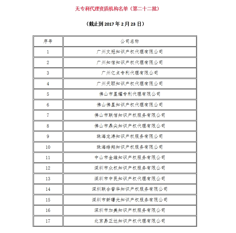 無專利代理資質(zhì)機(jī)構(gòu)名單（更新22批，共476家）