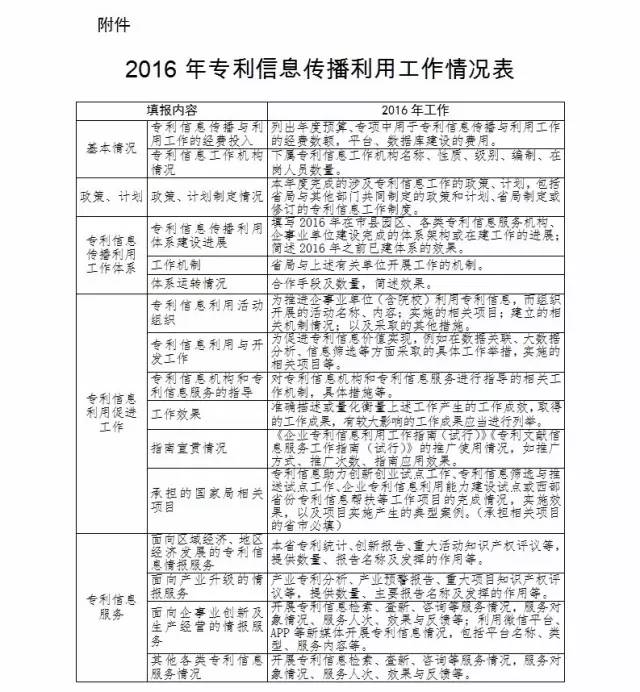 國知局：關于報送2016年全國專利信息傳播與利用工作情況的通知