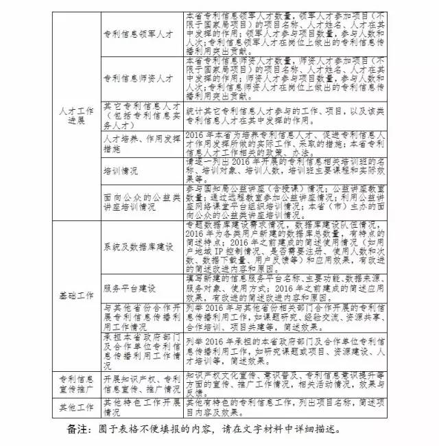 國知局：關于報送2016年全國專利信息傳播與利用工作情況的通知