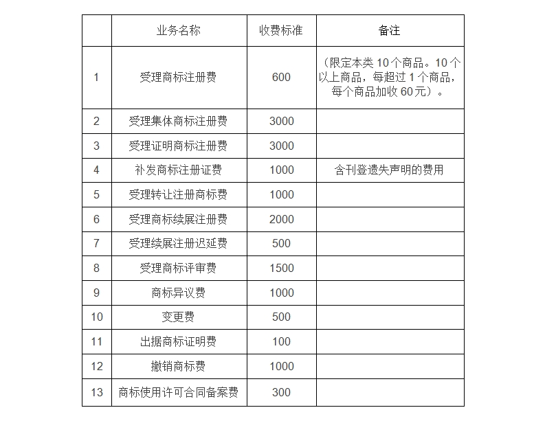 商標(biāo)注冊官費(fèi)將降至300元！軟件著作權(quán)登記費(fèi)停征！