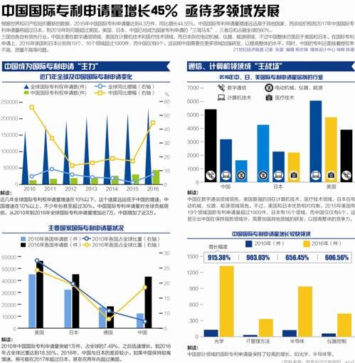 中國國際專利申請量全球第3 "中國創(chuàng)造"追趕美國