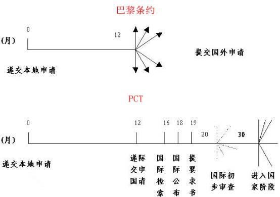 國際專利，巴黎公約和PCT哪家強？