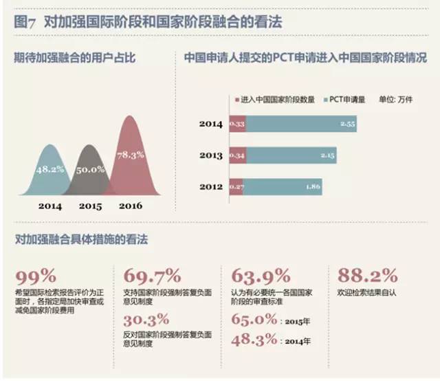 最新！PCT制度在中國(guó)實(shí)施狀況調(diào)查報(bào)告出爐