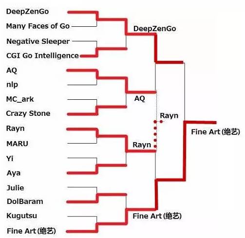 力壓DeepZenGO，騰訊圍棋AI的奪冠是個(gè)屌絲逆襲的故事嗎？