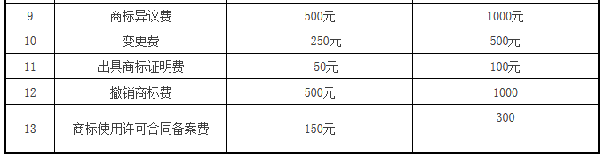 【商標局公告】商標注冊官費降至300元！變轉續(xù)等降50%（附新收費標準）