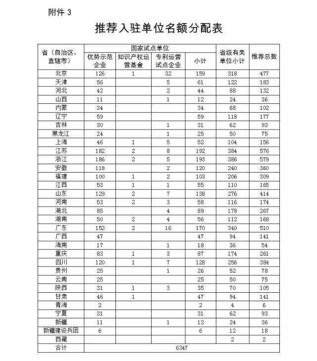 關(guān)于國家知識產(chǎn)權(quán)運營公共服務(wù)平臺遴選入駐單位的通知