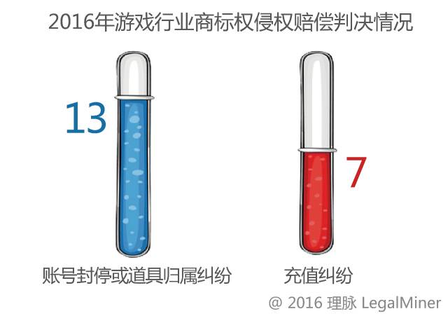 2016年網(wǎng)絡(luò)游戲行業(yè)訴訟情況報(bào)告