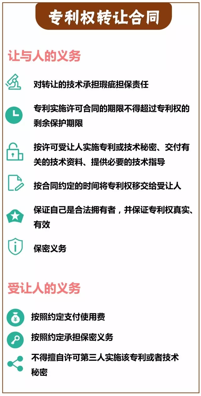 一圖看懂「專利技術(shù)轉(zhuǎn)讓合同」里都藏著哪些義務(wù)？