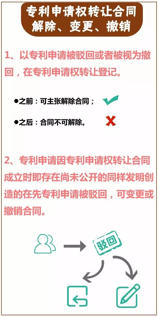 一圖看懂「專利技術(shù)轉(zhuǎn)讓合同」里都藏著哪些義務(wù)？