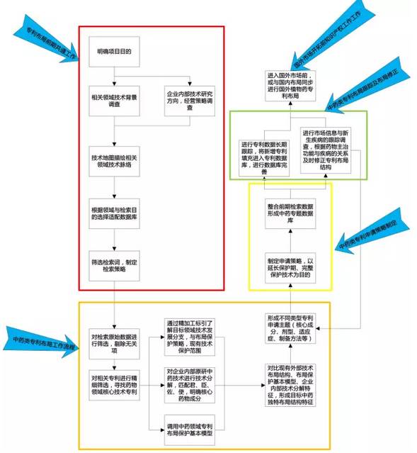中藥類專利布局之道！