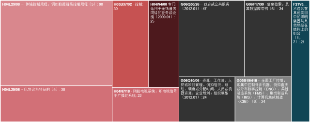 「智慧城市」專(zhuān)利調(diào)查報(bào)告!